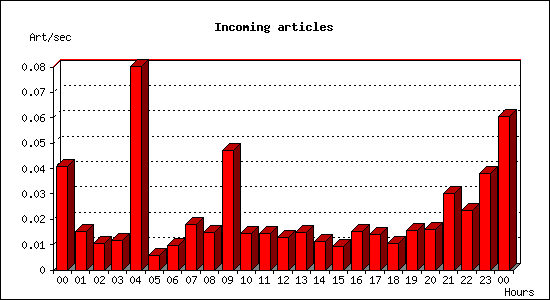 Incoming articles