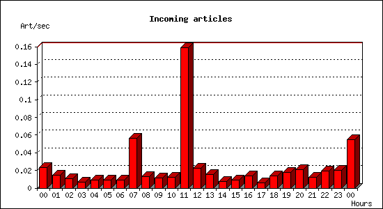 Incoming articles