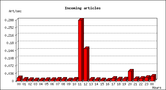 Incoming articles