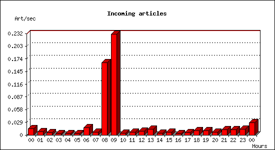 Incoming articles