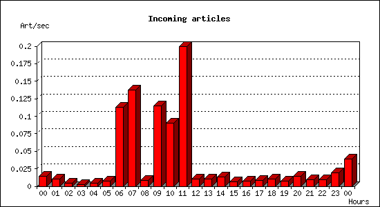 Incoming articles