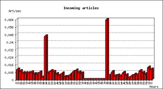 Incoming articles
