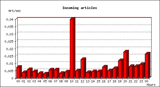 Incoming articles