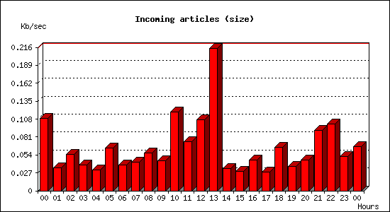 Incoming articles (size)