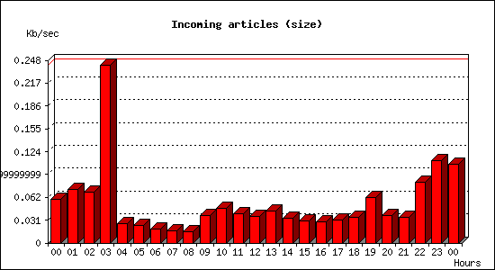 Incoming articles (size)