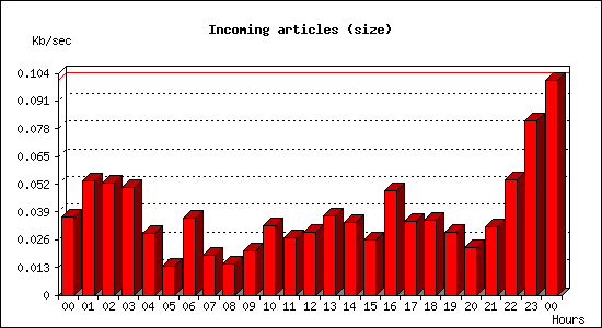 Incoming articles (size)