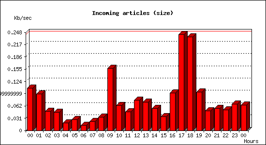Incoming articles (size)