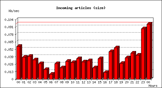 Incoming articles (size)
