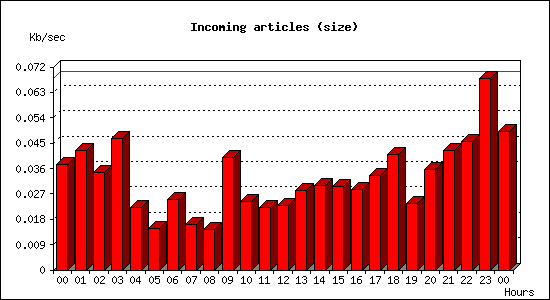 Incoming articles (size)