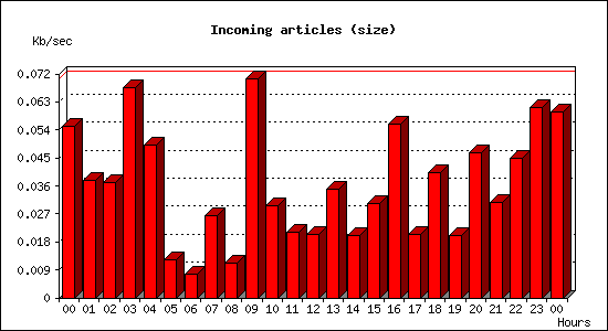 Incoming articles (size)