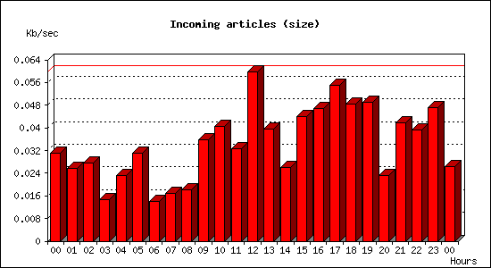 Incoming articles (size)