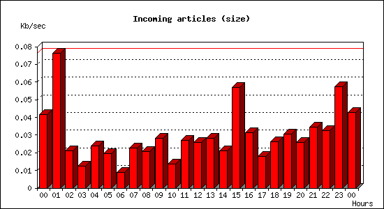 Incoming articles (size)