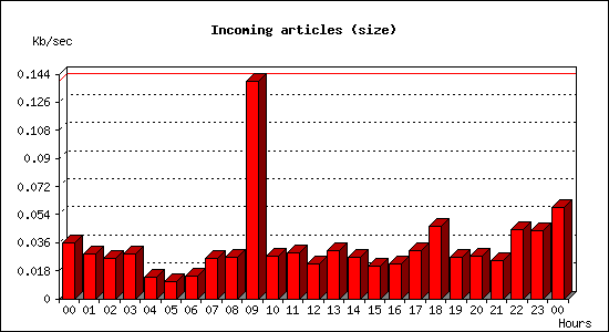 Incoming articles (size)