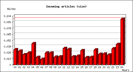 Incoming articles (size)