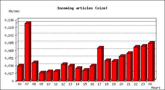 Incoming articles (size)