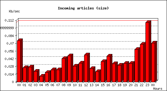 Incoming articles (size)