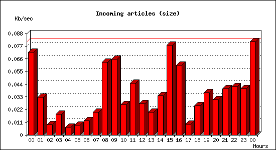 Incoming articles (size)