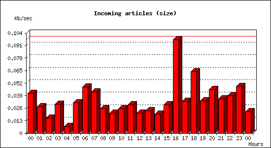 Incoming articles (size)