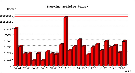 Incoming articles (size)