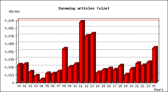 Incoming articles (size)