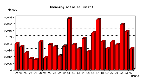 Incoming articles (size)