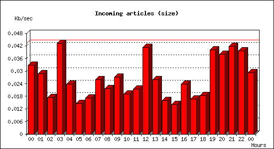 Incoming articles (size)