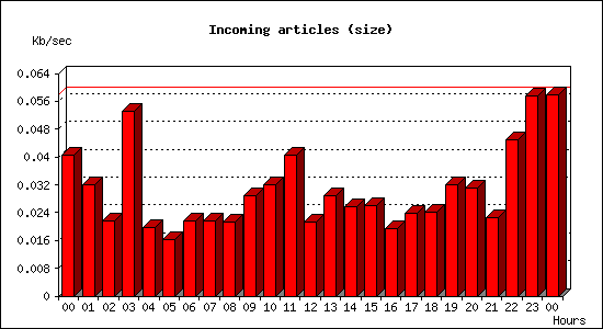 Incoming articles (size)