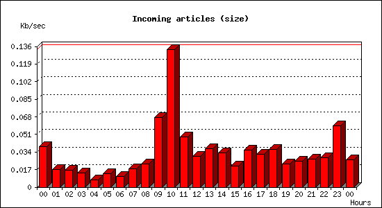 Incoming articles (size)