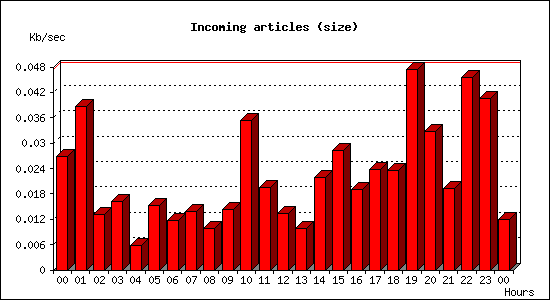 Incoming articles (size)