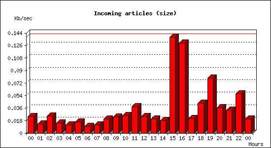 Incoming articles (size)