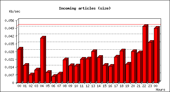 Incoming articles (size)
