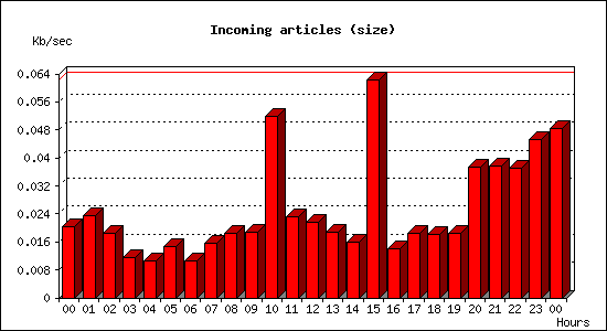 Incoming articles (size)