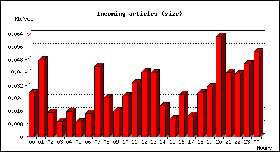 Incoming articles (size)