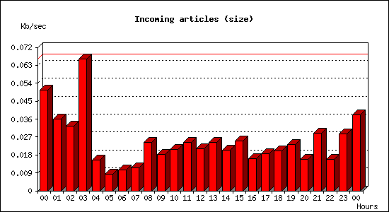 Incoming articles (size)