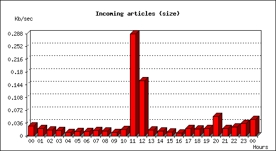 Incoming articles (size)
