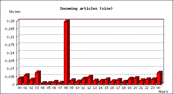 Incoming articles (size)