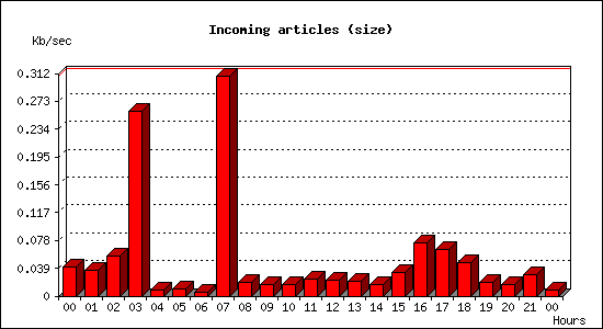 Incoming articles (size)