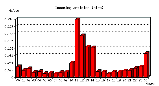 Incoming articles (size)