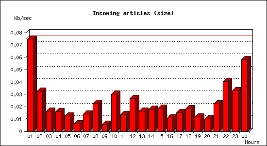 Incoming articles (size)