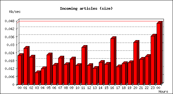 Incoming articles (size)