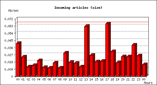 Incoming articles (size)
