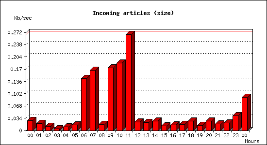 Incoming articles (size)