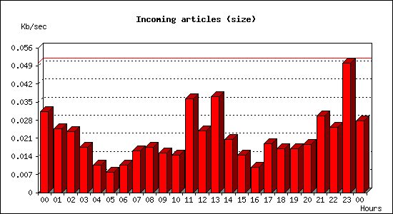 Incoming articles (size)