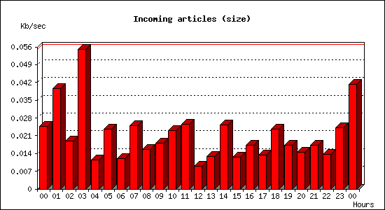 Incoming articles (size)
