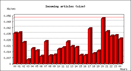 Incoming articles (size)