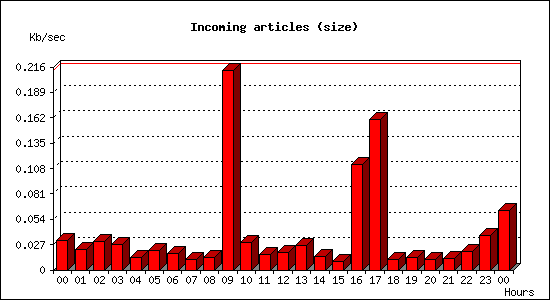 Incoming articles (size)