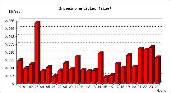 Incoming articles (size)