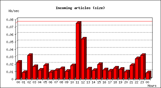 Incoming articles (size)