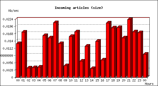 Incoming articles (size)