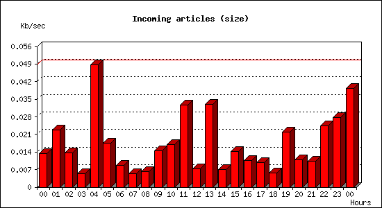 Incoming articles (size)